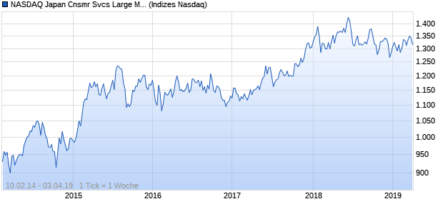 NASDAQ Japan Cnsmr Svcs Large Mid Cap Index Chart