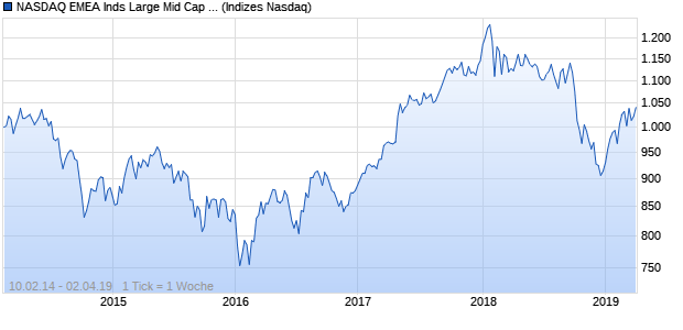 NASDAQ EMEA Inds Large Mid Cap Index Chart