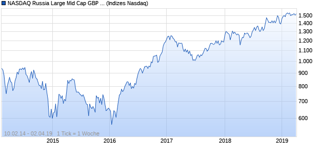 NASDAQ Russia Large Mid Cap GBP NTR Index Chart
