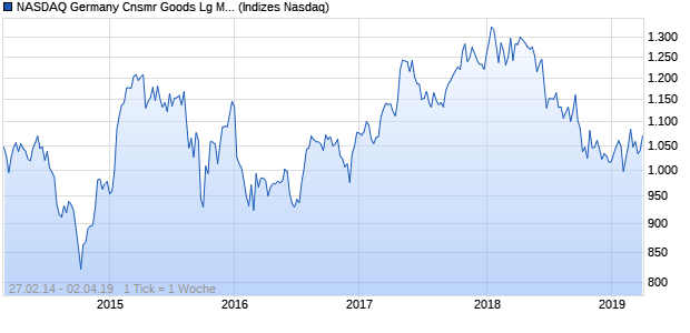 NASDAQ Germany Cnsmr Goods Lg Md Cap CAD TR. Chart