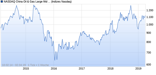 NASDAQ China Oil & Gas Large Mid Cap JPY NTR In. Chart