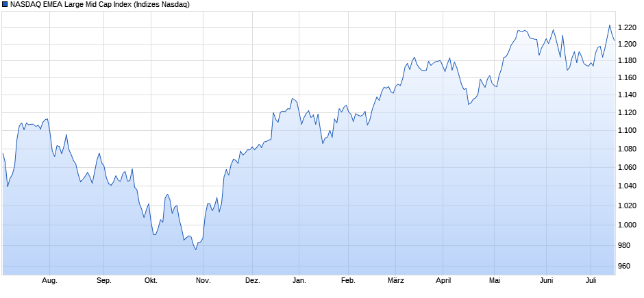 NASDAQ EMEA Large Mid Cap Index Chart
