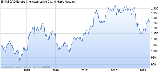 NASDAQ Europe Chemicals Lg Md Cap CAD TR Index Chart