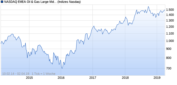 NASDAQ EMEA Oil & Gas Large Mid Cap GBP TR Ind. Chart