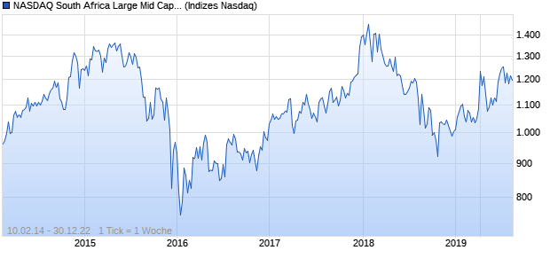 NASDAQ South Africa Large Mid Cap JPY Index Chart