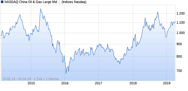 NASDAQ China Oil & Gas Large Mid Cap AUD Index Chart