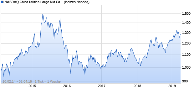 NASDAQ China Utilities Large Mid Cap AUD Index Chart