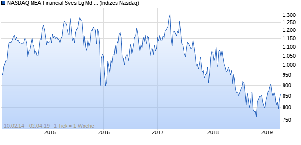 NASDAQ MEA Financial Svcs Lg Md Cap GBP Index Chart
