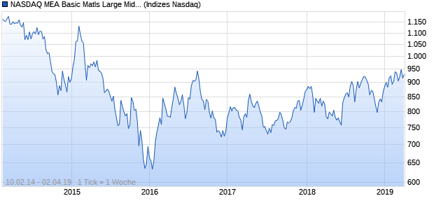 NASDAQ MEA Basic Matls Large Mid Cap AUD Index Chart