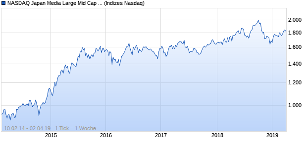 NASDAQ Japan Media Large Mid Cap AUD NTR Index Chart