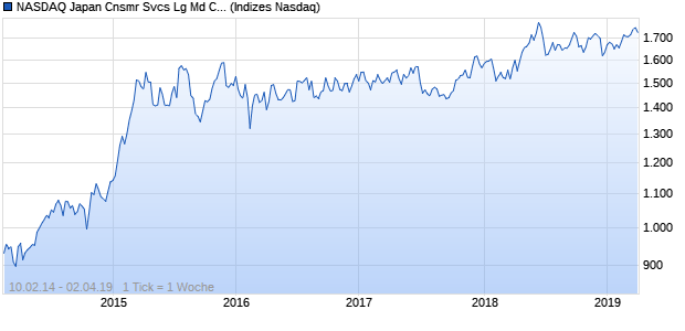NASDAQ Japan Cnsmr Svcs Lg Md Cap EUR TR Index Chart