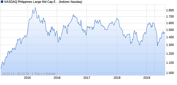 NASDAQ Philippines Large Mid Cap EUR TR Index Chart