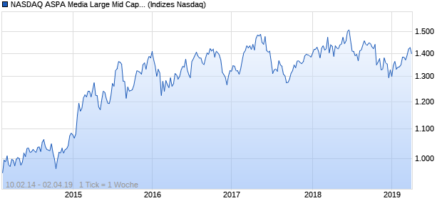 NASDAQ ASPA Media Large Mid Cap CAD TR Index Chart