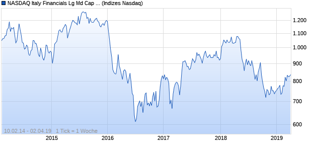 NASDAQ Italy Financials Lg Md Cap CAD NTR Index Chart