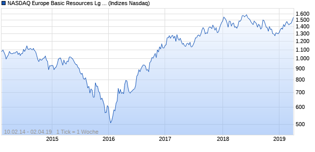 NASDAQ Europe Basic Resources Lg Md Cap GBP N. Chart