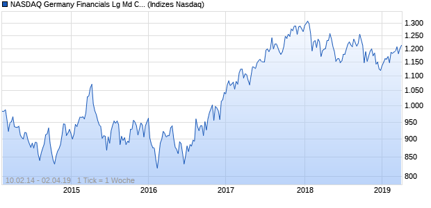 NASDAQ Germany Financials Lg Md Cap GBP Index Chart