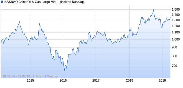 NASDAQ China Oil & Gas Large Mid Cap GBP TR Ind. Chart