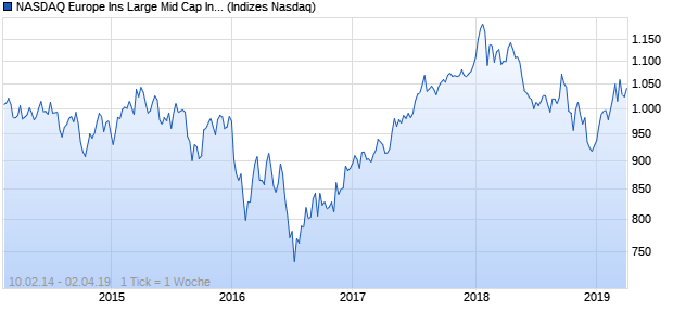 NASDAQ Europe Ins Large Mid Cap Index Chart