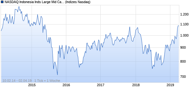 NASDAQ Indonesia Inds Large Mid Cap EUR Index Chart