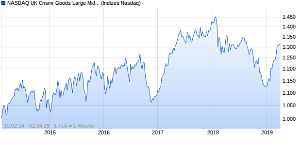 NASDAQ UK Cnsmr Goods Large Mid Cap TR Index Chart