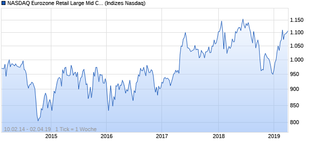 NASDAQ Eurozone Retail Large Mid Cap Index Chart