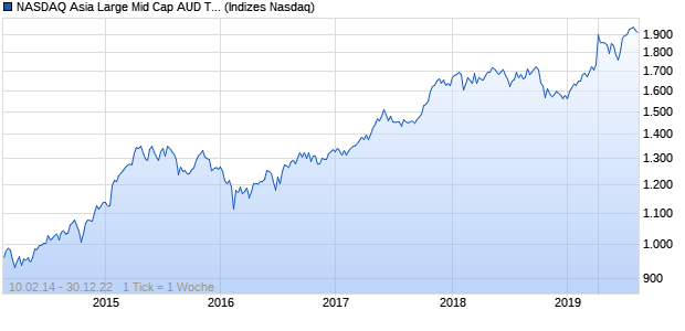 NASDAQ Asia Large Mid Cap AUD TR Index Chart