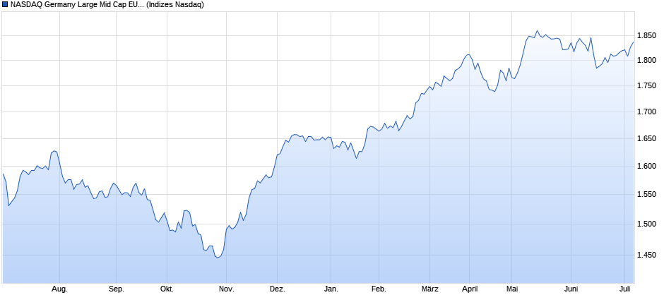 NASDAQ Germany Large Mid Cap EUR TR Index Chart