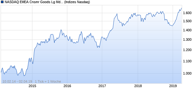 NASDAQ EMEA Cnsmr Goods Lg Md Cap AUD TR In. Chart
