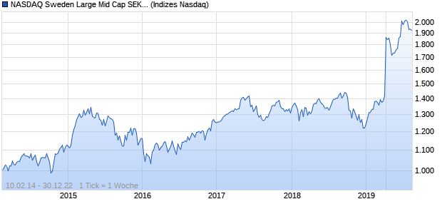NASDAQ Sweden Large Mid Cap SEK NTR Index Chart
