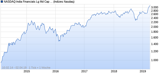 NASDAQ India Financials Lg Md Cap EUR NTR Index Chart