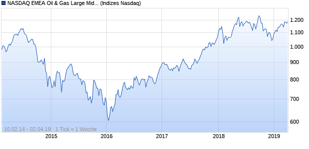 NASDAQ EMEA Oil & Gas Large Mid Cap TR Index Chart