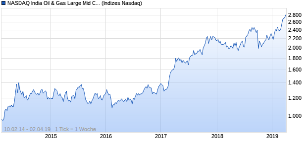NASDAQ India Oil & Gas Large Mid Cap AUD Index Chart