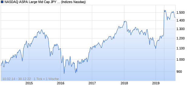 NASDAQ ASPA Large Mid Cap JPY Index Chart