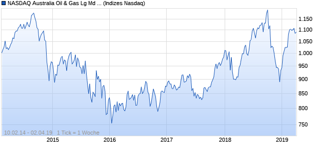 NASDAQ Australia Oil & Gas Lg Md Cap AUD NTR In. Chart