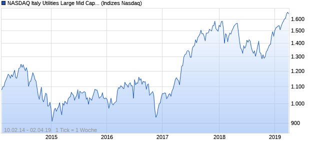 NASDAQ Italy Utilities Large Mid Cap TR Index Chart