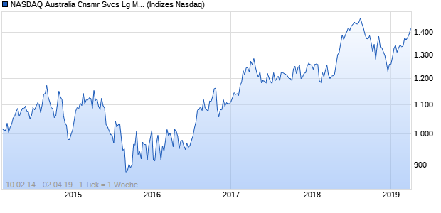 NASDAQ Australia Cnsmr Svcs Lg Md Cap EUR TR Chart