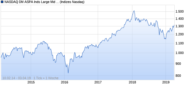 NASDAQ DM ASPA Inds Large Mid Cap NTR Index Chart
