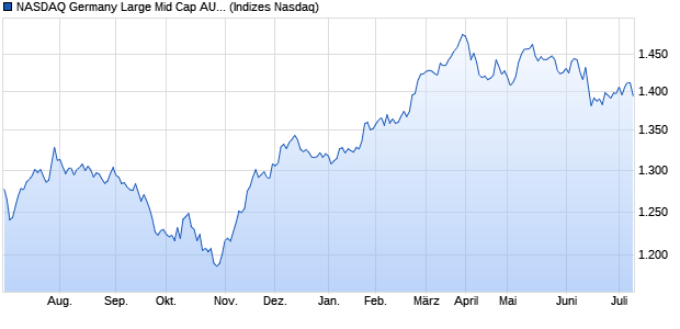 NASDAQ Germany Large Mid Cap AUD Index Chart
