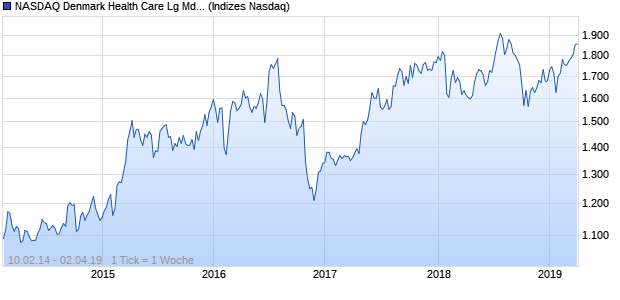 NASDAQ Denmark Health Care Lg Md Cap GBP Index Chart