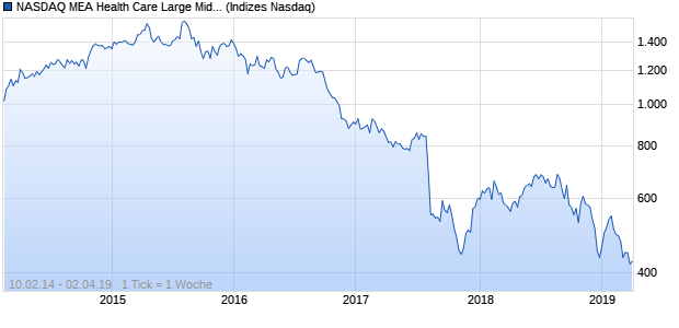 NASDAQ MEA Health Care Large Mid Cap NTR Index Chart