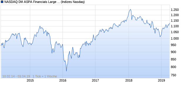 NASDAQ DM ASPA Financials Large Mid Cap NTR In. Chart