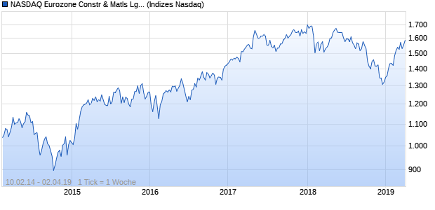 NASDAQ Eurozone Constr & Matls Lg Md Cap EUR N. Chart