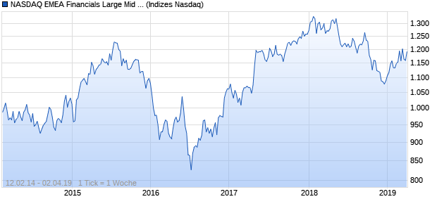 NASDAQ EMEA Financials Large Mid Cap AUD TR In. Chart