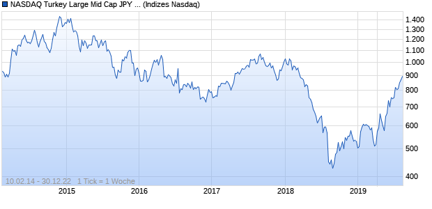 NASDAQ Turkey Large Mid Cap JPY Index Chart