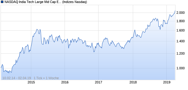 NASDAQ India Tech Large Mid Cap EUR TR Index Chart