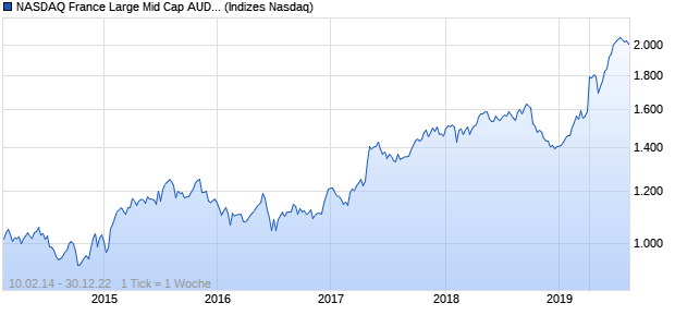 NASDAQ France Large Mid Cap AUD NTR Index Chart
