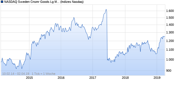 NASDAQ Sweden Cnsmr Goods Lg Md Cap AUD TR . Chart