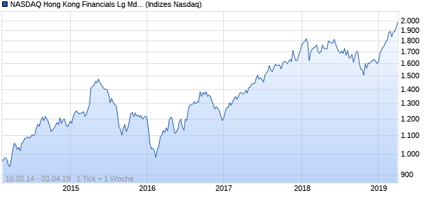 NASDAQ Hong Kong Financials Lg Md Cap NTR Index Chart