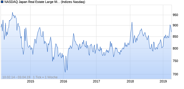 NASDAQ Japan Real Estate Large Mid Cap TR Index Chart