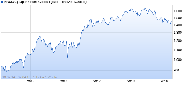 NASDAQ Japan Cnsmr Goods Lg Md Cap GBP Index Chart